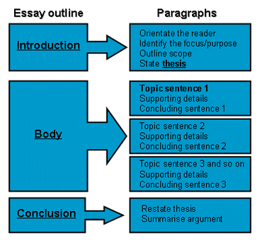 Basic 5 paragraph essay outline